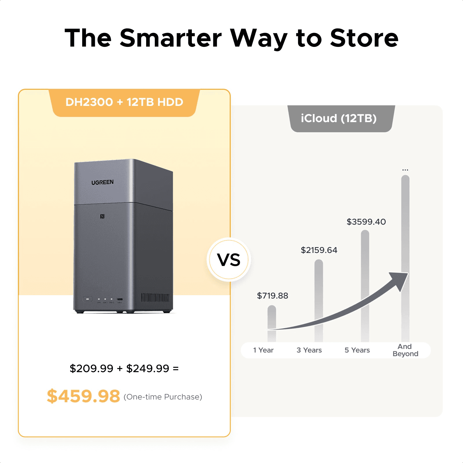 UGREEN UGREEN NASync DH2300 2-Bay NAS, Rockchip 8-Core CPU, 4GB RAM, 4K HDMI, , Private Home Cloud & AI Photo Storage, Diskless(no harddrive inside) - thumbnail 5