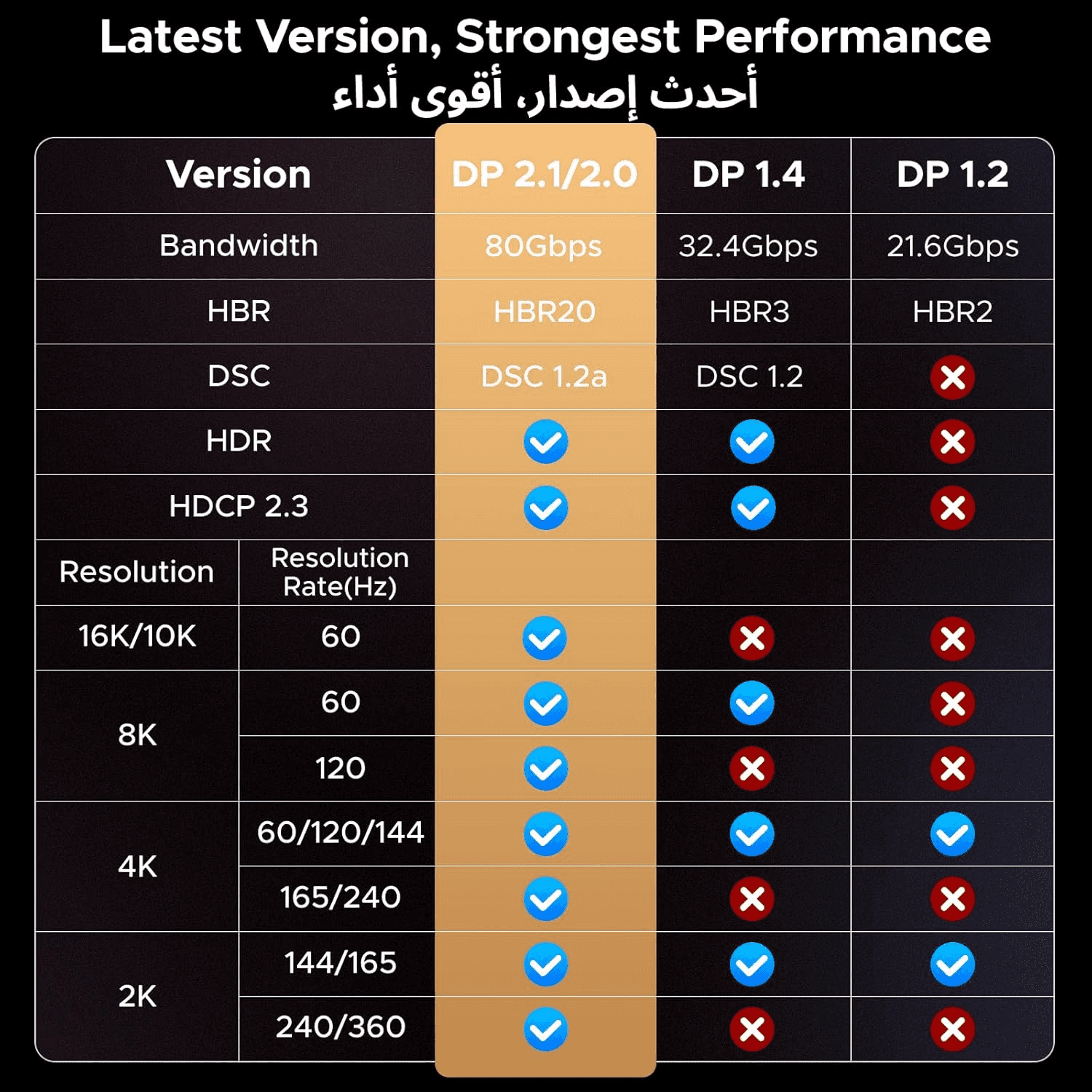 UGREEN UGREEN 16K Displayport Cable 2M, DP 2.1 Cable Support 16K@60Hz, 8K@120Hz, 4K@240Hz 80Gbps HDR, Displayport 2.1 Nylon Braided Cable Compatible with Monitor, Laptop, Graphics, PC, TV etc - thumbnail 7