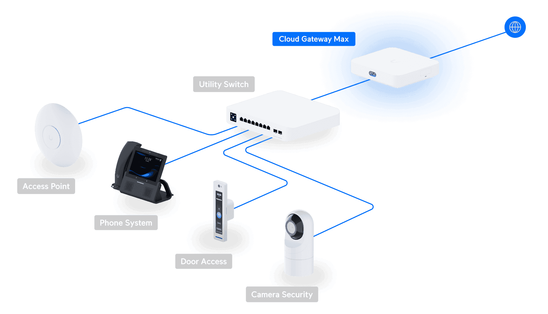 Ubiquiti Unifi UCG-Max Compact 2.5G Cloud Gateway, 30+ UniFi device / 300+ client support, 2.3 Gbps IPS routing, selectable NVR storage - thumbnail 3