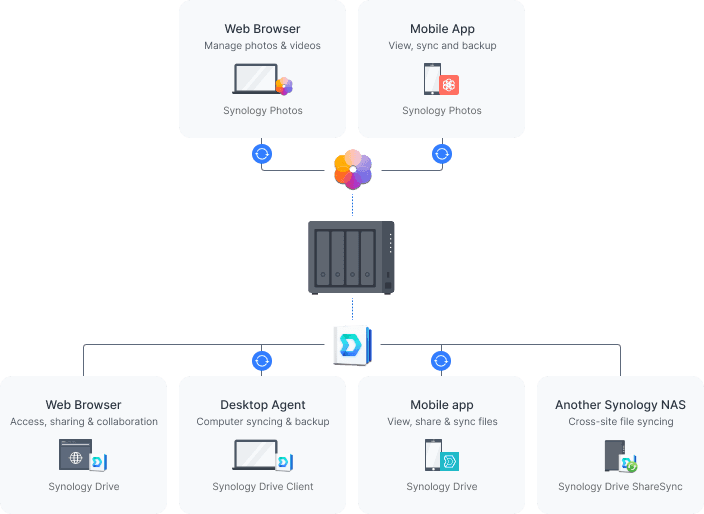 Synology  DS923+, Tower, 4-Bays 3.5 SATA HDD/SSD, 2 x M.2 2280 NVMe SSD slot,  AMD R1600 2-core 2.6 (base) 4 GB DR4 ECC   4711174724451  846504004454 thumbnail 6