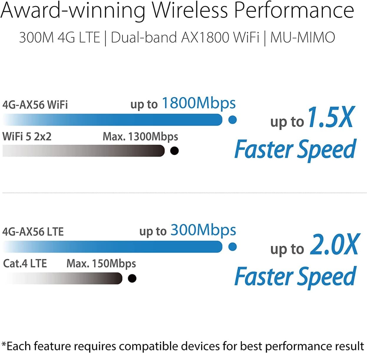 Asus ASUS 4G-Ax56 Cat.6 300Mbps Dual-Band Wifi 6 Ax1800 Lte Router - Captive Portal,Aiprotection Classic Network Security,Parental Controls - Black, 90Ig06G0-Mo3110??? - product view 3 of 6