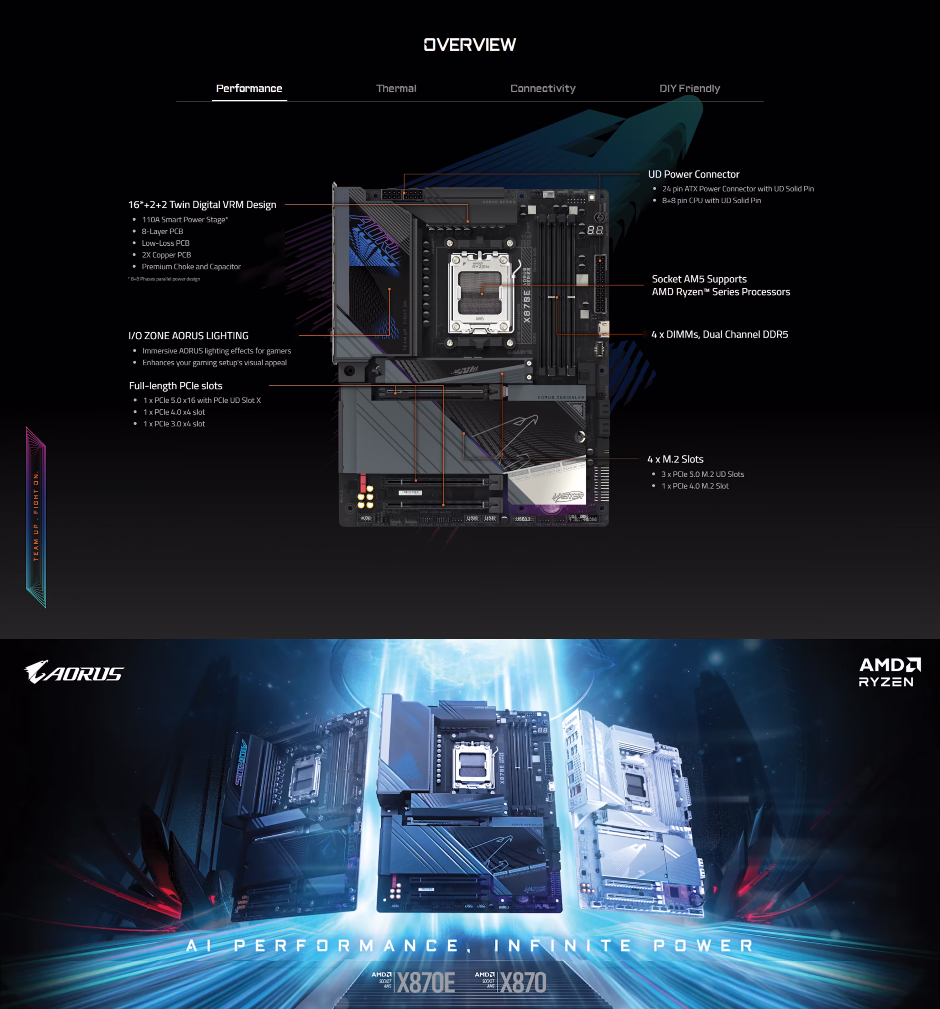 Gigabyte X870E AORUS MASTER AM5 Motherboard PRODUCT OVERVIEW IMAGE